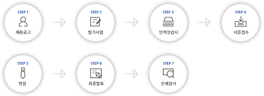 STEP 1 채용공고 → STEP 2 필기시험 → STEP 3 인적성검사 → STEP 4 서류접수 → STEP 5 면접 → STEP 6 최종발표 → STEP 7 신체검사