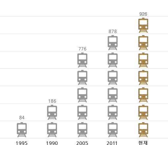 1995년(84대), 1990년(186대), 2005년(776대), 2011년(878대), 현재(926대)