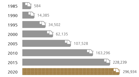 1985년(584km), 1990년(14,385km), 1995년(34,502km), 2000년(62,135km), 2005년(107,528km), 2010년(163,296km), 2015년(228,239km), 2020년(296,934km)