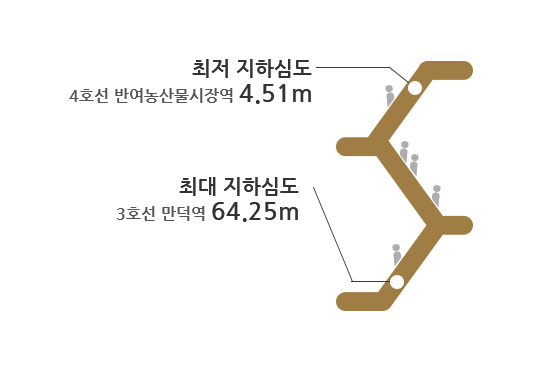 최저 지하심도 : 4호선 반여농산물 시장역 4.51m, 최대 지하심도 3호선 만덕역 64.25m