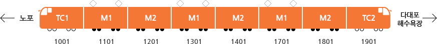 `1호선(노포~다대포해수욕장) 구형:TC1(1001),M1(1101),M2(1201),M1(1301),M2(1401),M1(1701),M2(1801),TC2(1901)