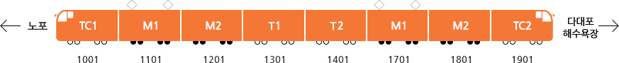 `1호선(노포~다대포해수욕장) 신형:TC1(1001),M1(1101),M2(1201),T1(1301),T2(1401),M1(1701),M2(1801),TC2(1901)