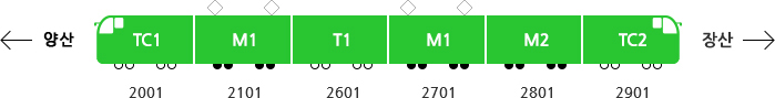 2호선(호포~장산):TC1(2001),M1(2101),T1(2601),M1(2701),M2(2801),TC2(2901)