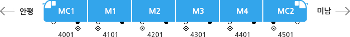 4호선(안평~미남):MC1(4001),M1(4101),M2(4201),M3(4301),M4(4401),MC2(4501)